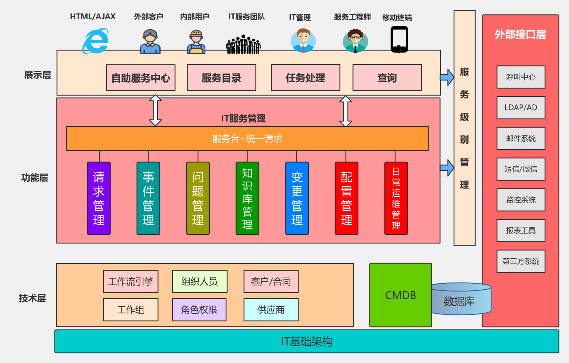 系统软件架构图中的基础软件服务架构设计