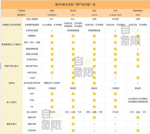 实测5家BI产品，谁是中国的Power BI基础软件服务？