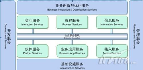 SOA参考架构 构建灵活高效的软件系统基石