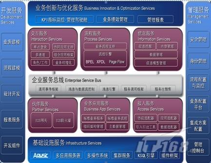 SOA参考架构 基础软件服务的战略蓝图